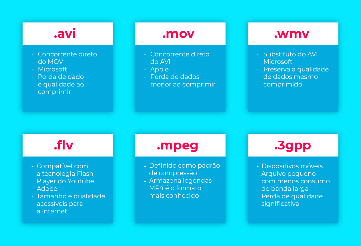 Principais formatos de vídeo para o Youtube. (Arte: Juliana Polastri)