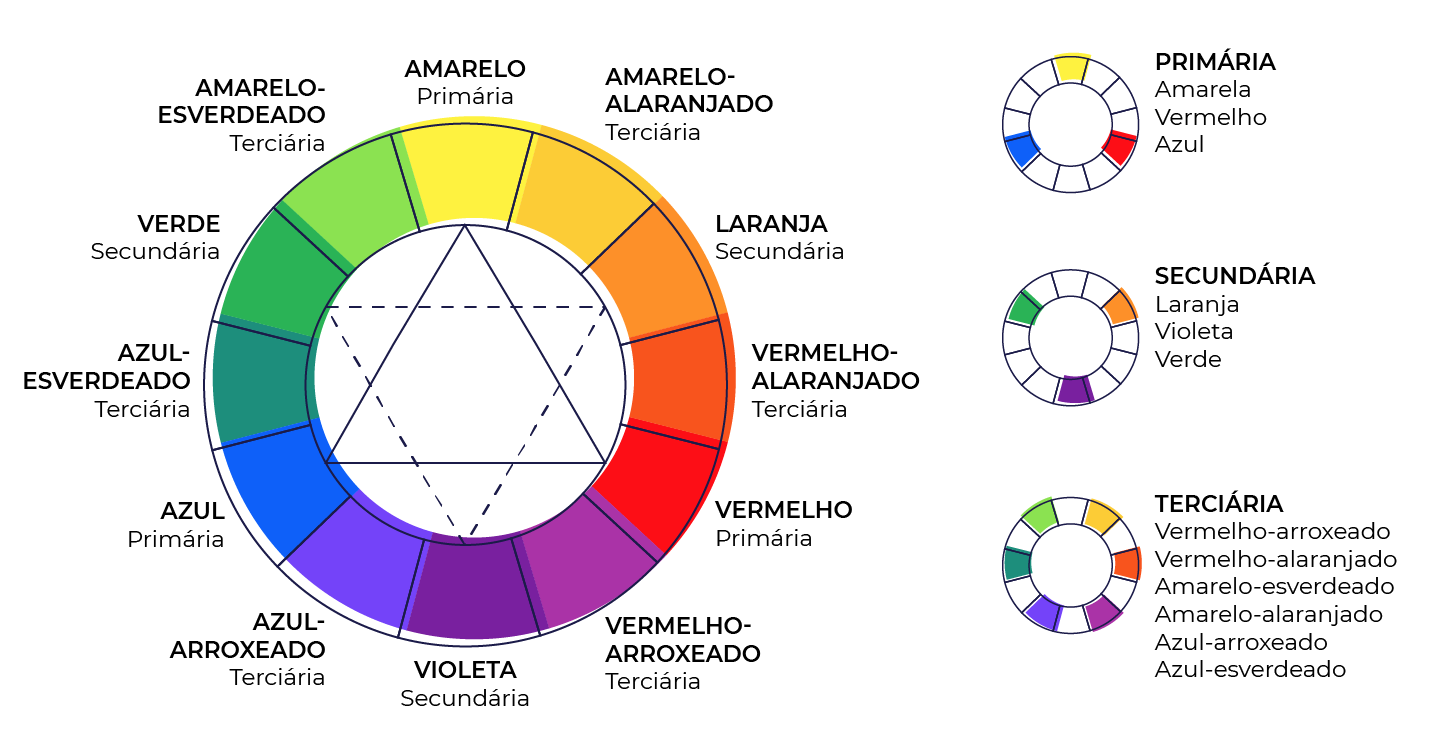 Teoria das Cores: Círculo Cromático