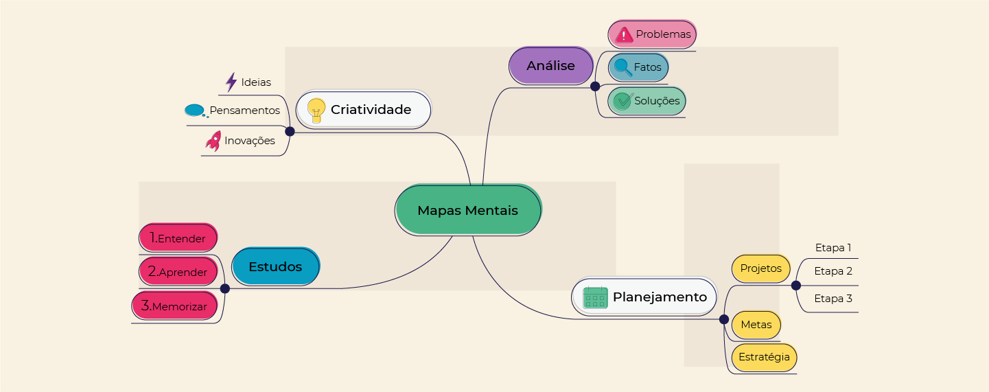 O mapa mental utiliza o lado criativo e analítico do cérebro. (Arte: Juliana Polastri)