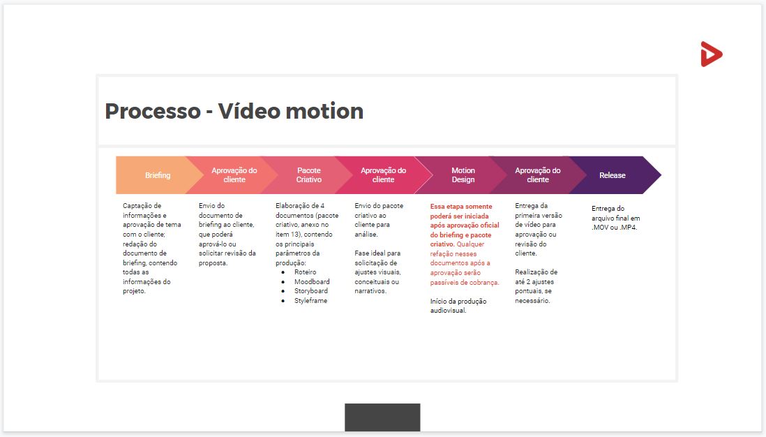 Processo de vídeo motion da Voxel Digital.
