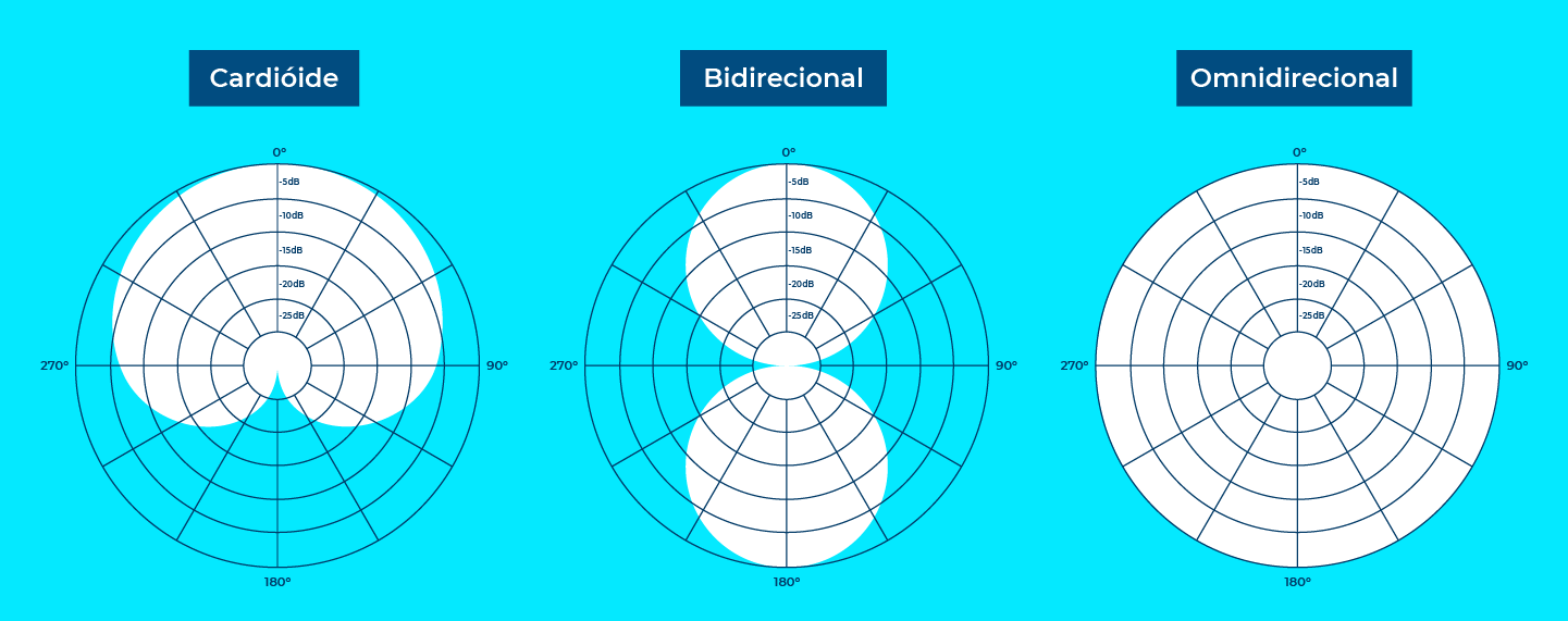 Confira os principais padrões polares dos microfones! (Arte: Juliana Polastri)
